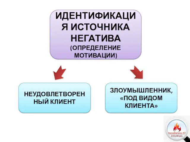 ИДЕНТИФИКАЦИЯ ИСТОЧНИКА НЕГАТИВА (ОПРЕДЕЛЕНИЕ МОТИВАЦИИ) НЕУДОВЛЕТВОРЕННЫЙ КЛИЕНТ ЗЛОУМЫШЛЕННИК, «ПОД ВИДОМ КЛИЕНТА»