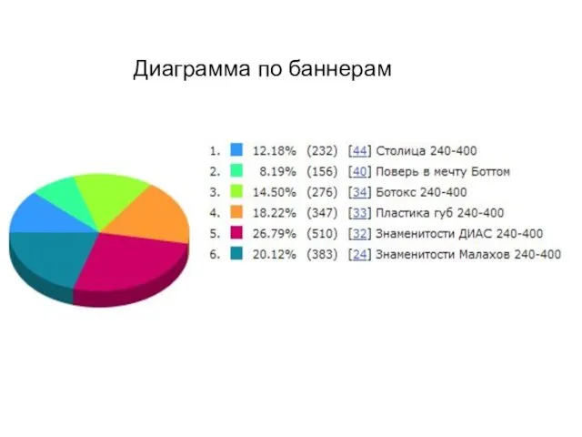 Диаграмма по баннерам