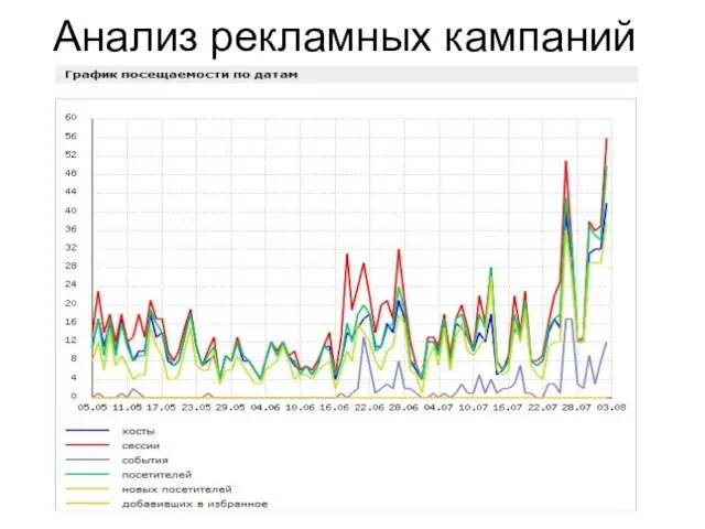 Анализ рекламных кампаний