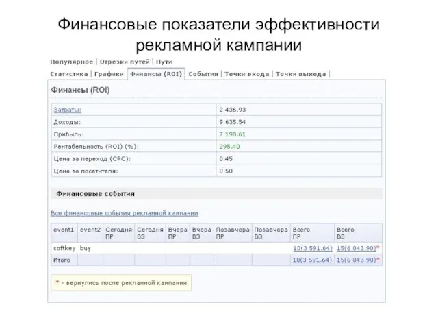 Финансовые показатели эффективности рекламной кампании