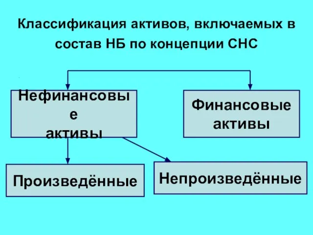 Классификация активов, включаемых в состав НБ по концепции СНС . Нефинансовые активы Финансовые активы Произведённые Непроизведённые