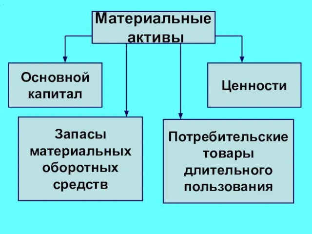 . Материальные активы Основной капитал Запасы материальных оборотных средств Ценности Потребительские товары длительного пользования