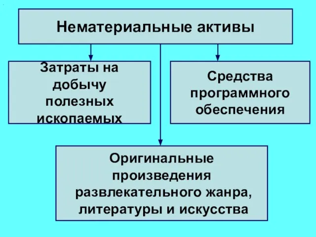 . Нематериальные активы Затраты на добычу полезных ископаемых Средства программного обеспечения Оригинальные