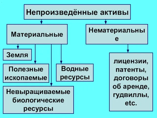 . Непроизведённые активы Материальные Нематериальные Земля Полезные ископаемые Невыращиваемые биологические ресурсы Водные