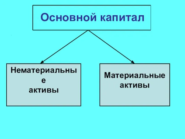 Основной капитал . Нематериальные активы Материальные активы