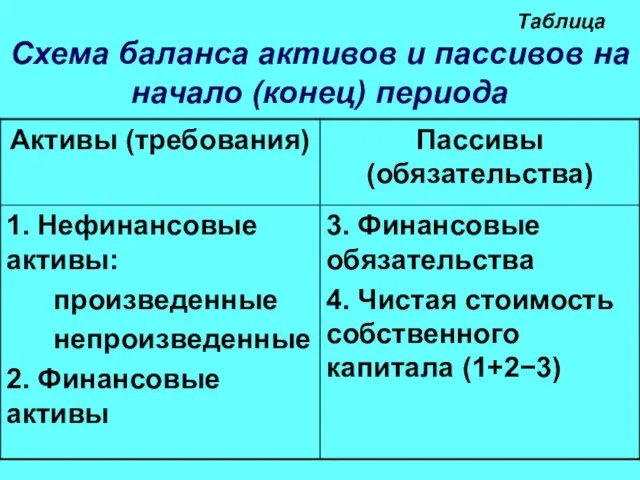 Таблица Схема баланса активов и пассивов на начало (конец) периода