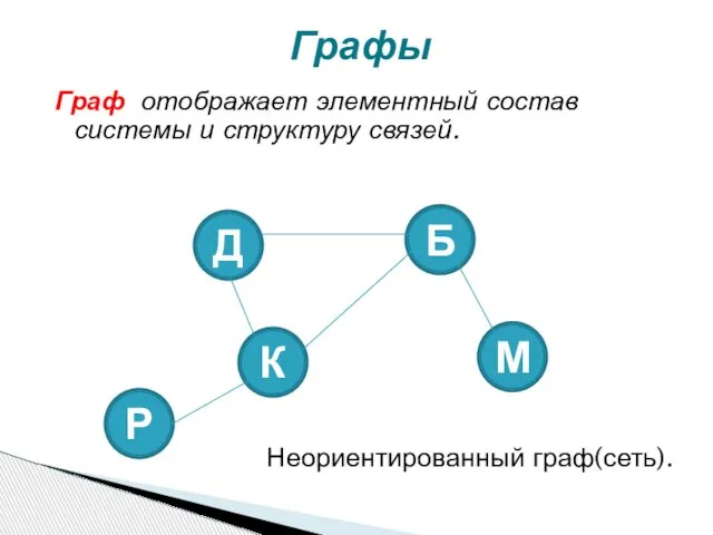Граф отображает элементный состав системы и структуру связей. Неориентированный граф(сеть). Графы Д К Р М Б