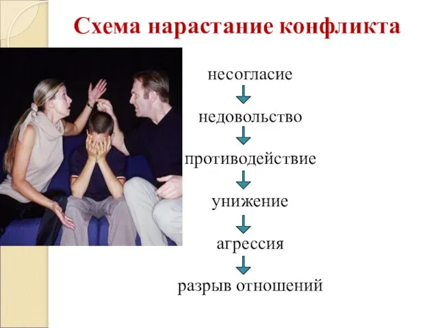 Схема нарастание конфликта несогласие недовольство противодействие унижение агрессия разрыв отношений