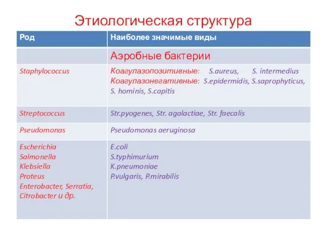 Этиологическая структура