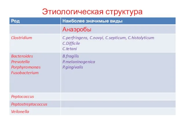 Этиологическая структура