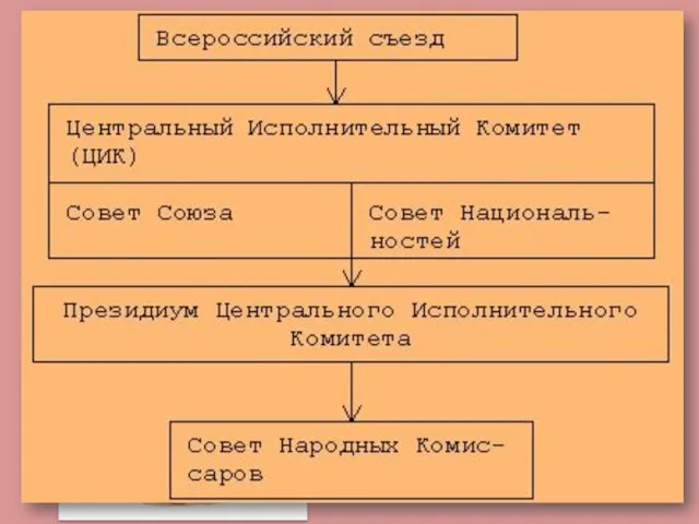 Образование СССР- 30 декабря 1922 Конституция СССР 1924 подписание договора о создании