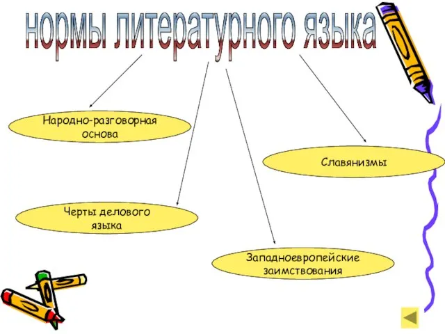 нормы литературного языка Народно-разговорная основа Черты делового языка Западноевропейские заимствования Славянизмы