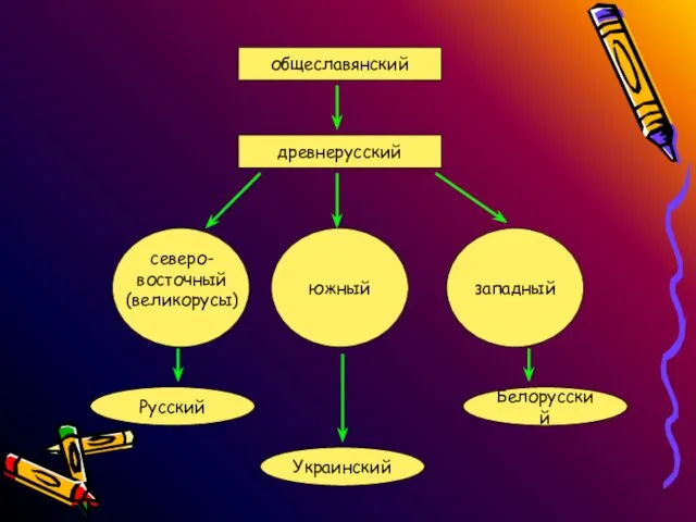 общеславянский древнерусский Русский Украинский Белорусский южный западный северо- восточный (великорусы)