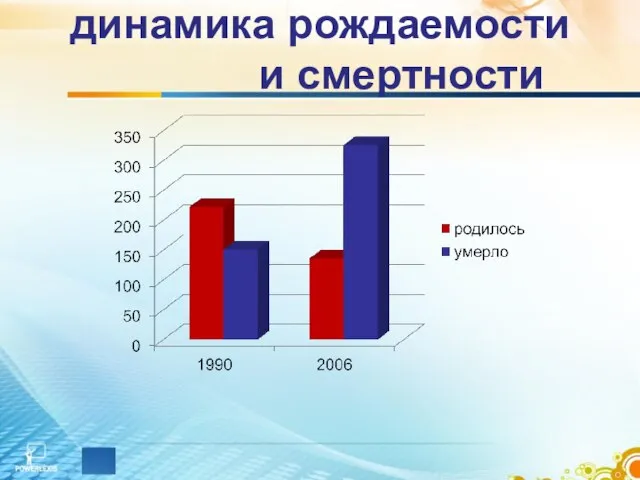 динамика рождаемости и смертности