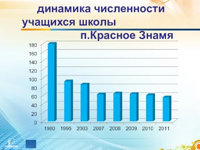 динамика численности учащихся школы п.Красное Знамя