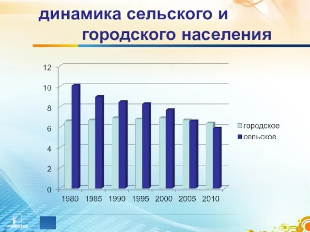 динамика сельского и городского населения