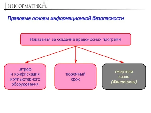 Правовые основы информационной безопасности Наказания за создание вредоносных программ штраф и конфискация