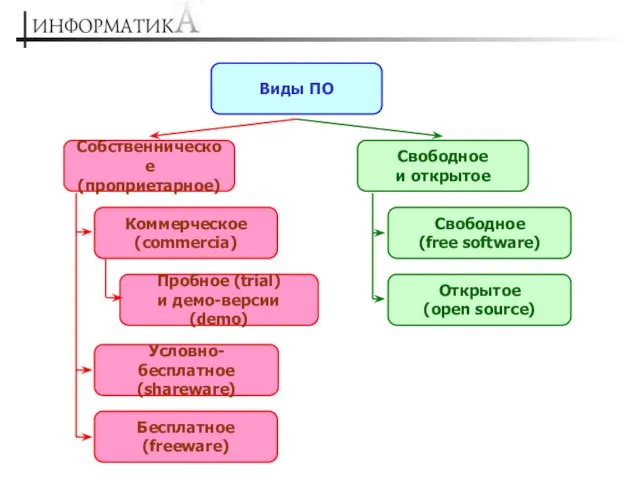 Виды ПО Собственническое (проприетарное) Свободное и открытое Коммерческое (commercia) Пробное (trial) и
