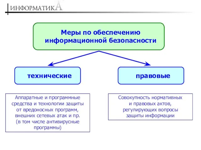 Меры по обеспечению информационной безопасности технические правовые Аппаратные и программные средства и