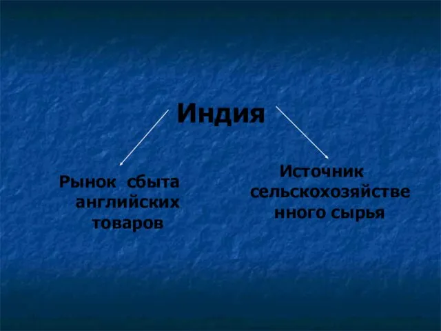 Индия Рынок сбыта английских товаров Источник сельскохозяйственного сырья