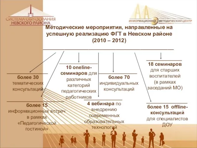 Методические мероприятия, направленные на успешную реализацию ФГТ в Невском районе (2010 –