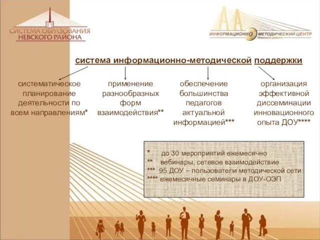 система информационно-методической поддержки систематическое планирование деятельности по всем направлениям* применение разнообразных форм