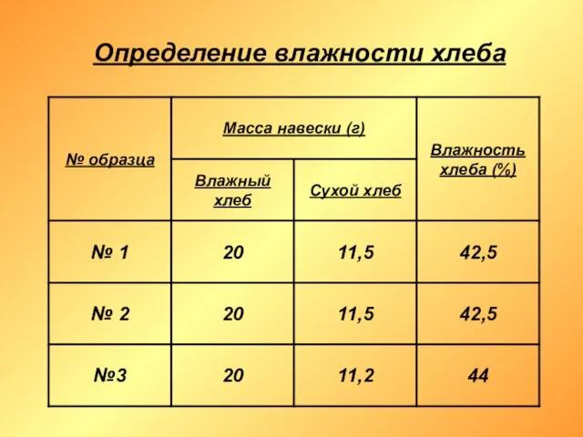 Определение влажности хлеба