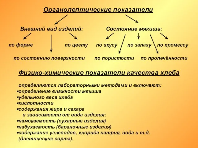 Внешний вид изделий: Состояние мякиша: по форме по цвету по состоянию поверхности