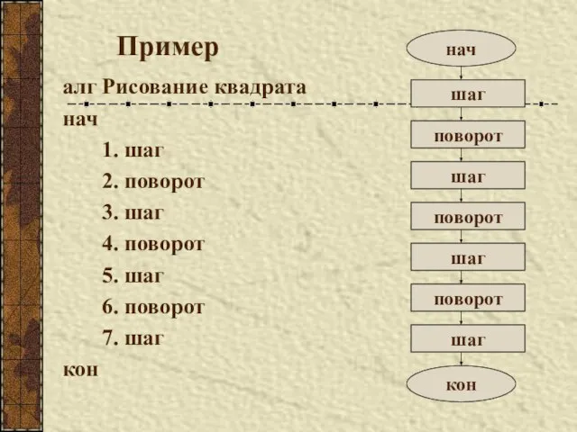 Пример алг Рисование квадрата нач 1. шаг 2. поворот 3. шаг 4.