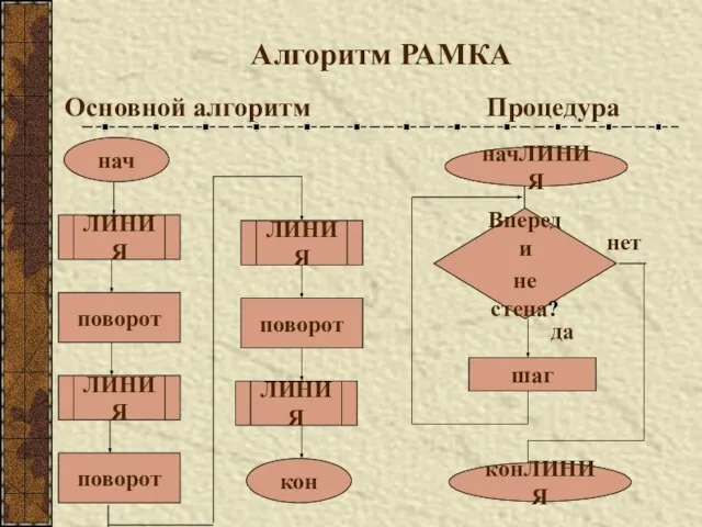 Алгоритм РАМКА Основной алгоритм Процедура