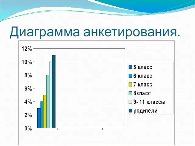 Диаграмма анкетирования.