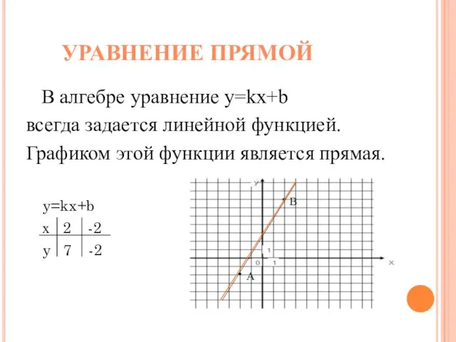 УРАВНЕНИЕ ПРЯМОЙ В алгебре уравнение y=kx+b всегда задается линейной функцией. Графиком этой