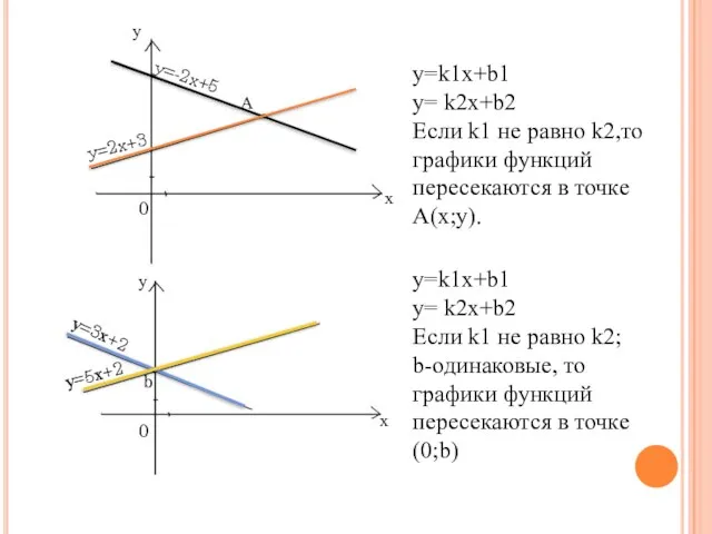y=k1x+b1 y= k2x+b2 Если k1 не равно k2,то графики функций пересекаются в