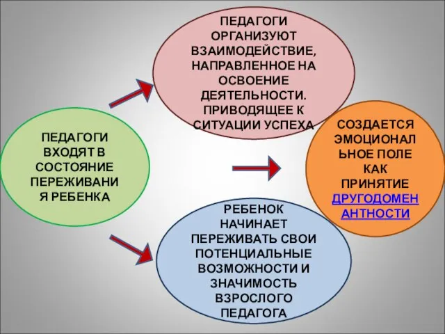 ПЕДАГОГИ ВХОДЯТ В СОСТОЯНИЕ ПЕРЕЖИВАНИЯ РЕБЕНКА ПЕДАГОГИ ОРГАНИЗУЮТ ВЗАИМОДЕЙСТВИЕ, НАПРАВЛЕННОЕ НА ОСВОЕНИЕ