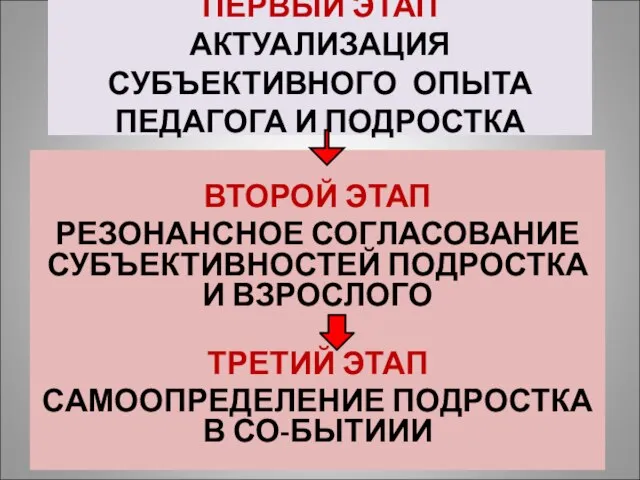 ПЕРВЫЙ ЭТАП АКТУАЛИЗАЦИЯ СУБЪЕКТИВНОГО ОПЫТА ПЕДАГОГА И ПОДРОСТКА ВТОРОЙ ЭТАП РЕЗОНАНСНОЕ СОГЛАСОВАНИЕ