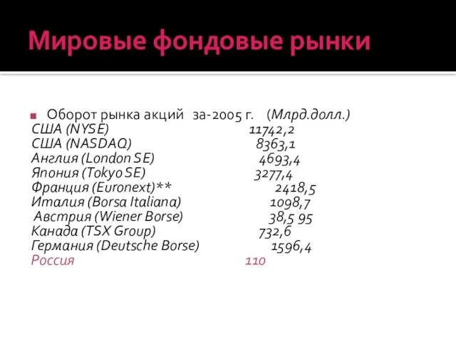 Мировые фондовые рынки Оборот рынка акций за-2005 г. (Млрд.долл.) США (NYSE) 11742,2