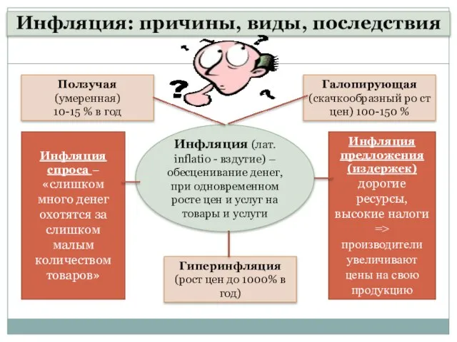 Инфляция: причины, виды, последствия Инфляция (лат. inflatio - вздутие) – обесценивание денег,