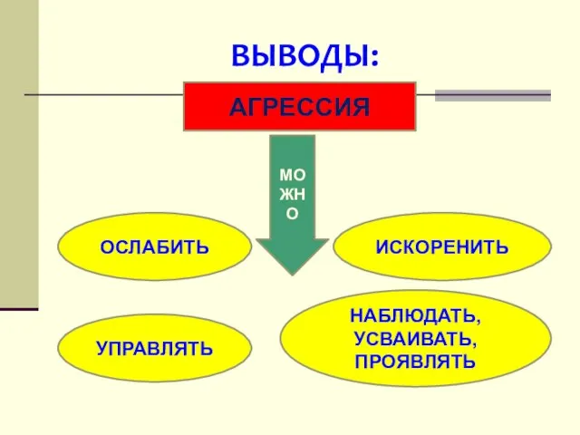 ВЫВОДЫ: АГРЕССИЯ ОСЛАБИТЬ НАБЛЮДАТЬ, УСВАИВАТЬ, ПРОЯВЛЯТЬ УПРАВЛЯТЬ ИСКОРЕНИТЬ МОЖНО