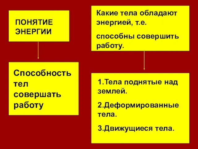 ПОНЯТИЕ ЭНЕРГИИ Способность тел совершать работу Какие тела обладают энергией, т.е. способны