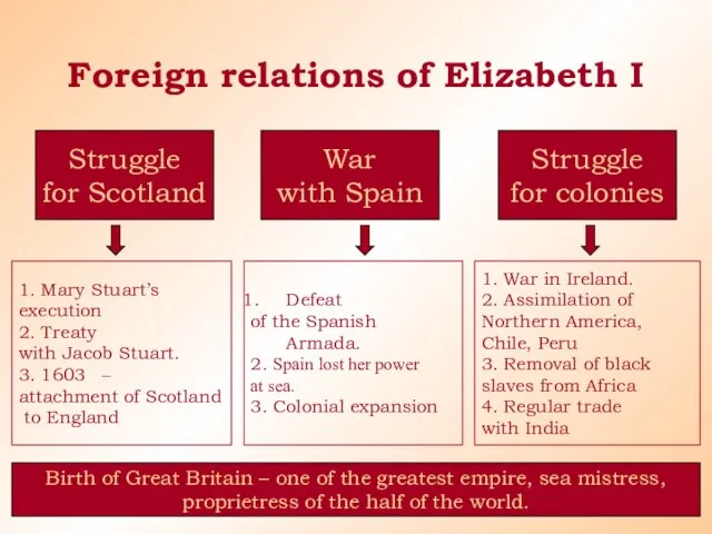 Foreign relations of Elizabeth I Struggle for Scotland War with Spain Struggle