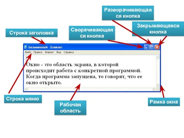 Строка меню Сворачивающаяся кнопка Разворачивающаяся кнопка Рамка окна Рабочая область Закрывающаяся кнопка Строка заголовка