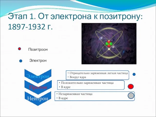 Этап 1. От электрона к позитрону: 1897-1932 г. Позитроон Электрон