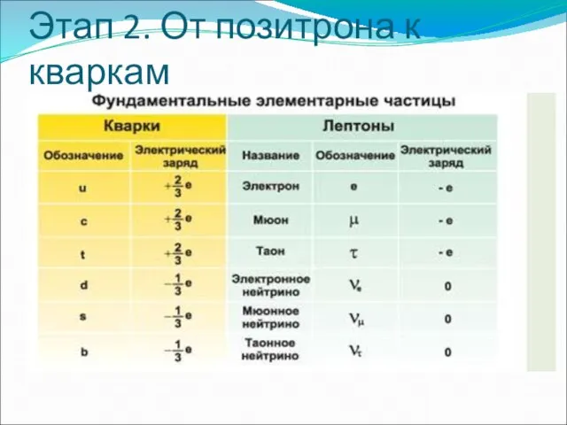 Этап 2. От позитрона к кваркам