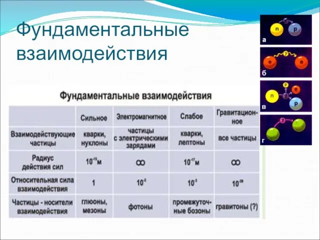 Фундаментальные взаимодействия