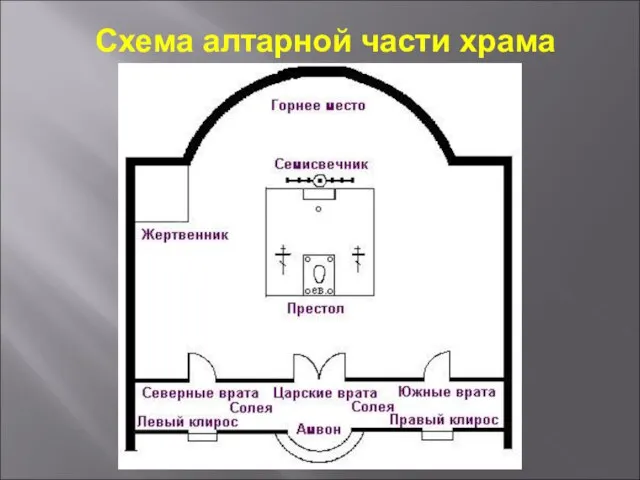 Схема алтарной части храма