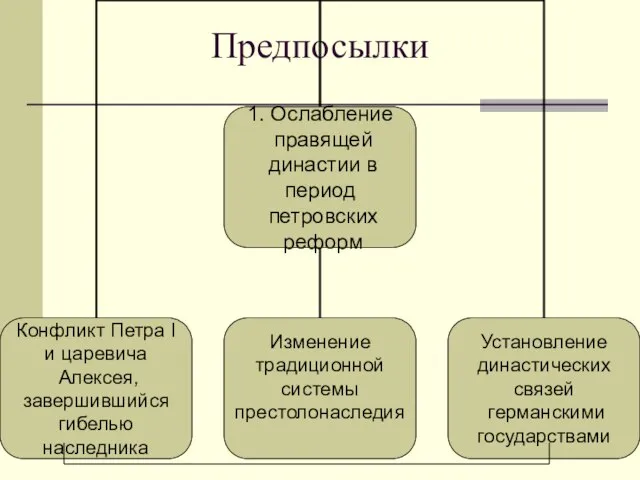 Предпосылки