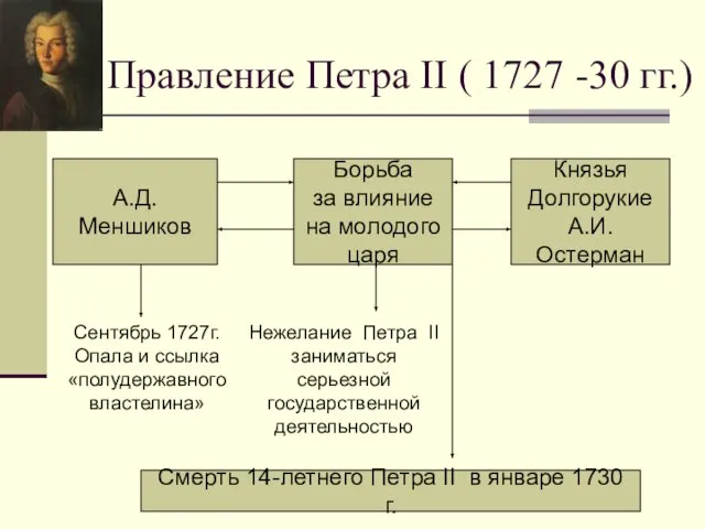 Правление Петра II ( 1727 -30 гг.) А.Д.Меншиков Борьба за влияние на