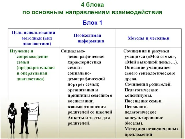 4 блока по основным направлениям взаимодействия Блок 1 4 блока по основным направлениям взаимодействия Блок 1