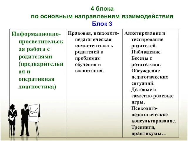 4 блока по основным направлениям взаимодействия Блок 3 4 блока по основным направлениям взаимодействия Блок 3