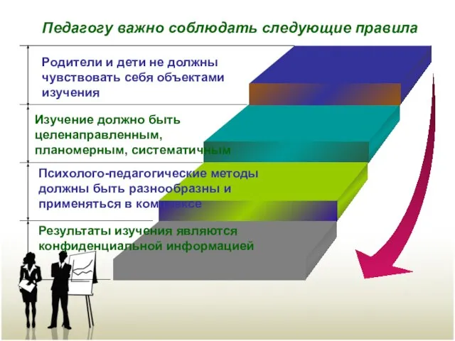 Педагогу важно соблюдать следующие правила Педагогу важно соблюдать следующие правила Родители и